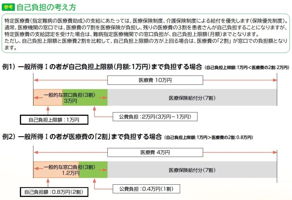 自己負担の考え方/難病情報センターより