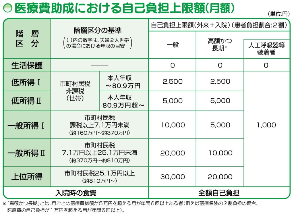 自己負担限度額の一覧表/難病情報センターより