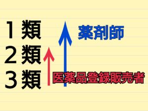 薬剤性と医薬品登録販売者の医薬品の取り扱いの分類図 薬剤性と医薬品登録販売者の医薬品の取り扱いの分類図